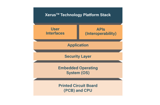 Xerus Technology Platform Stack